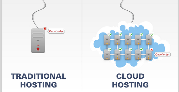 cloud hosting vs shared hosting